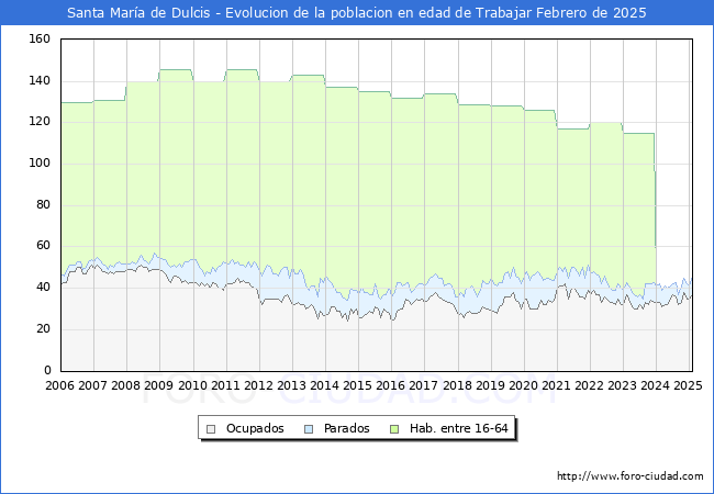 Evolucin Afiliados a la Seguridad Social, parados y poblacin en edad de trabajar para el Municipio de Santa Mara de Dulcis hasta Febrero del 2025.