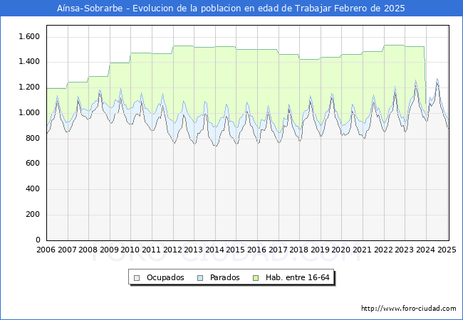 Evolucin Afiliados a la Seguridad Social, parados y poblacin en edad de trabajar para el Municipio de Ansa-Sobrarbe hasta Febrero del 2025.