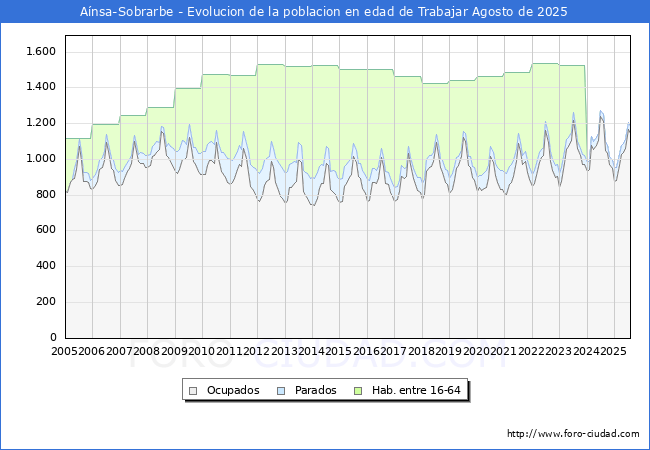 Evolucin Afiliados a la Seguridad Social, parados y poblacin en edad de trabajar para el Municipio de Ansa-Sobrarbe hasta Agosto del 2025.