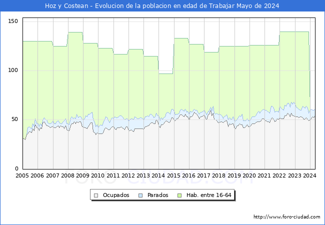 Evolucin Afiliados a la Seguridad Social, parados y poblacin en edad de trabajar para el Municipio de Hoz y Costean hasta Mayo del 2024.