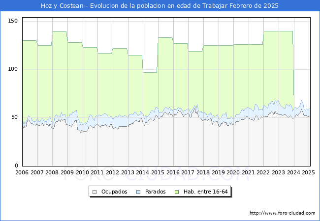 Evolucin Afiliados a la Seguridad Social, parados y poblacin en edad de trabajar para el Municipio de Hoz y Costean hasta Febrero del 2025.