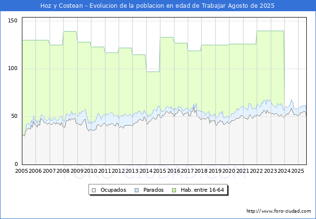 Evolucin Afiliados a la Seguridad Social, parados y poblacin en edad de trabajar para el Municipio de Hoz y Costean hasta Agosto del 2025.
