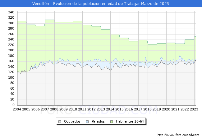 Evolucin Afiliados a la Seguridad Social, parados y poblacin en edad de trabajar para el Municipio de Vencilln hasta Marzo del 2023.