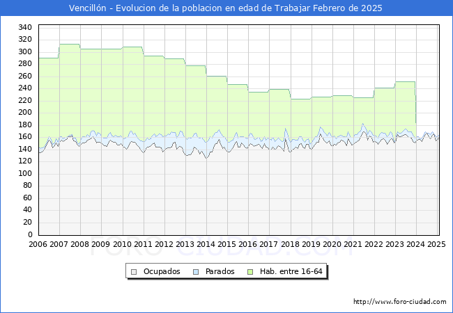 Evolucin Afiliados a la Seguridad Social, parados y poblacin en edad de trabajar para el Municipio de Vencilln hasta Febrero del 2025.