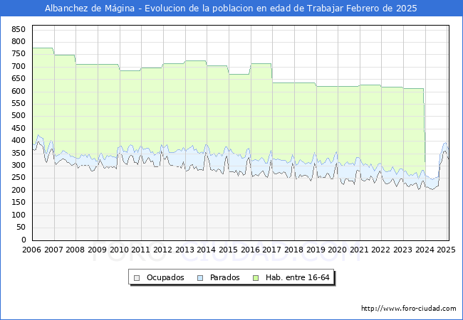 Evolucin Afiliados a la Seguridad Social, parados y poblacin en edad de trabajar para el Municipio de Albanchez de Mgina hasta Febrero del 2025.
