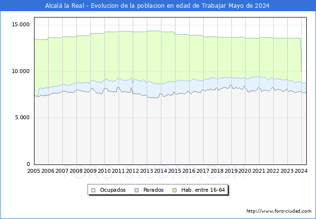 Evolucin Afiliados a la Seguridad Social, parados y poblacin en edad de trabajar para el Municipio de Alcal la Real hasta Mayo del 2024.