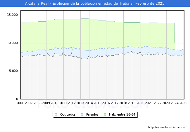 Evolucin Afiliados a la Seguridad Social, parados y poblacin en edad de trabajar para el Municipio de Alcal la Real hasta Febrero del 2025.
