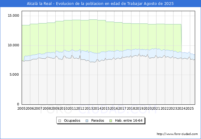 Evoluci�n Afiliados a la Seguridad Social, parados y poblaci�n en edad de trabajar para el Municipio de Alcal� la Real hasta Agosto del 2025.