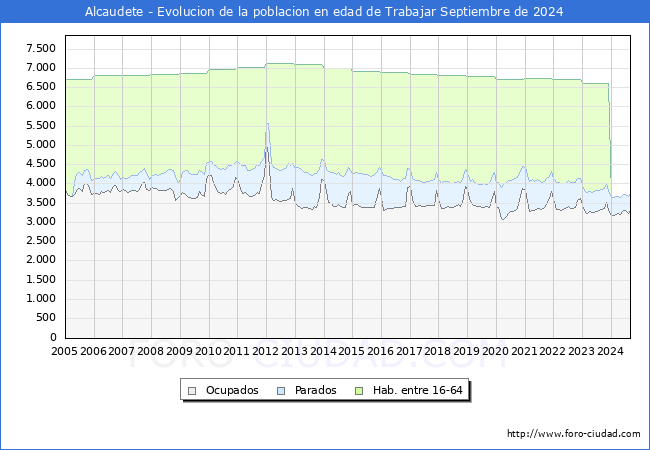 Evolucin Afiliados a la Seguridad Social, parados y poblacin en edad de trabajar para el Municipio de Alcaudete hasta Septiembre del 2024.