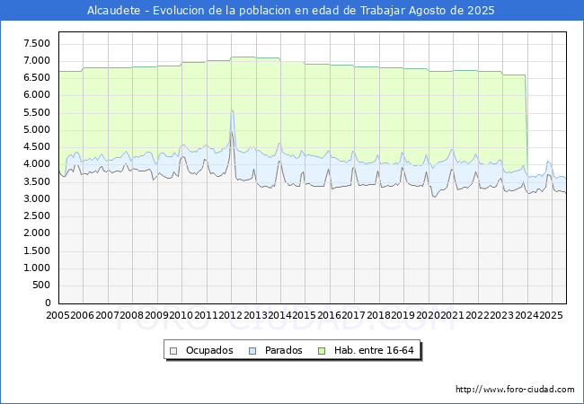 Evolucin Afiliados a la Seguridad Social, parados y poblacin en edad de trabajar para el Municipio de Alcaudete hasta Agosto del 2025.