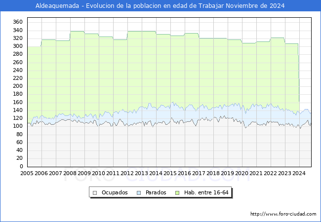 Evolucin Afiliados a la Seguridad Social, parados y poblacin en edad de trabajar para el Municipio de Aldeaquemada hasta Noviembre del 2024.