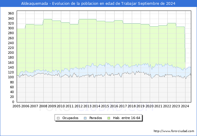 Evolucin Afiliados a la Seguridad Social, parados y poblacin en edad de trabajar para el Municipio de Aldeaquemada hasta Septiembre del 2024.