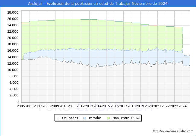 Evolucin Afiliados a la Seguridad Social, parados y poblacin en edad de trabajar para el Municipio de Andjar hasta Noviembre del 2024.