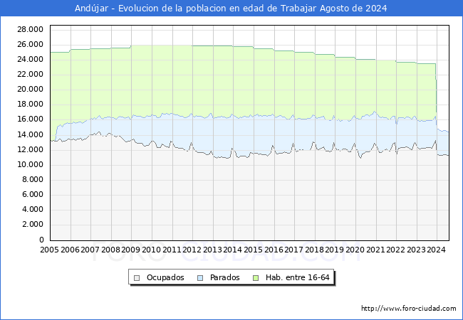 Evolucin Afiliados a la Seguridad Social, parados y poblacin en edad de trabajar para el Municipio de Andjar hasta Agosto del 2024.