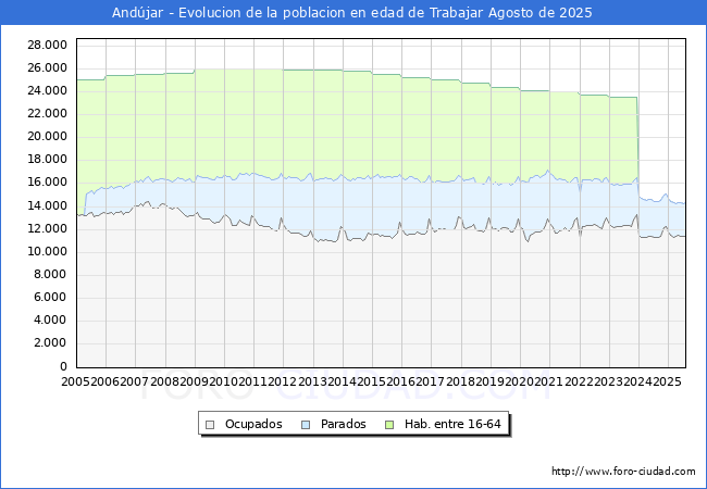 Evolucin Afiliados a la Seguridad Social, parados y poblacin en edad de trabajar para el Municipio de Andjar hasta Agosto del 2025.