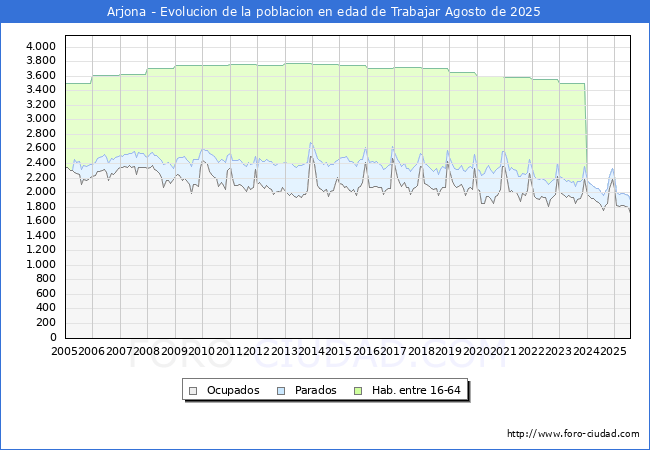 Evolucin Afiliados a la Seguridad Social, parados y poblacin en edad de trabajar para el Municipio de Arjona hasta Agosto del 2025.