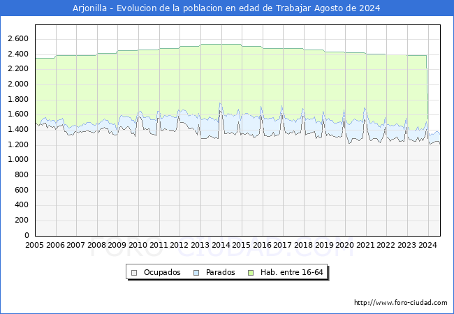 Evolucin Afiliados a la Seguridad Social, parados y poblacin en edad de trabajar para el Municipio de Arjonilla hasta Agosto del 2024.