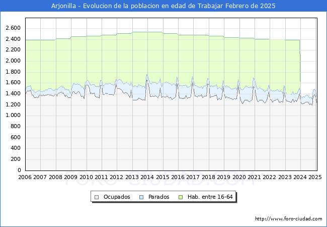 Evolucin Afiliados a la Seguridad Social, parados y poblacin en edad de trabajar para el Municipio de Arjonilla hasta Febrero del 2025.
