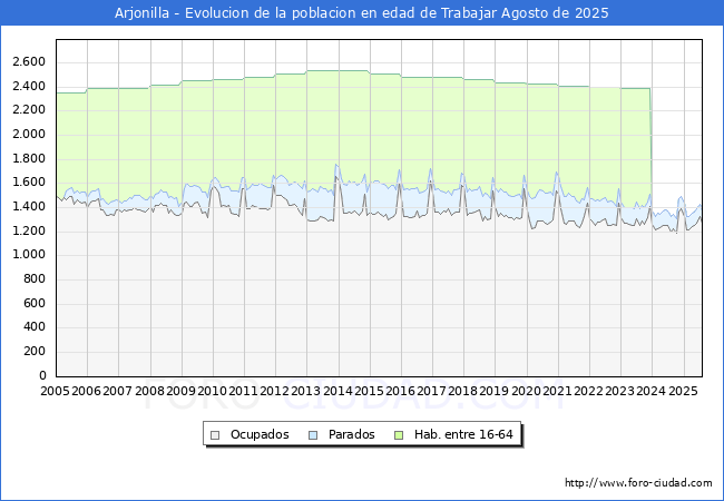 Evolucin Afiliados a la Seguridad Social, parados y poblacin en edad de trabajar para el Municipio de Arjonilla hasta Agosto del 2025.