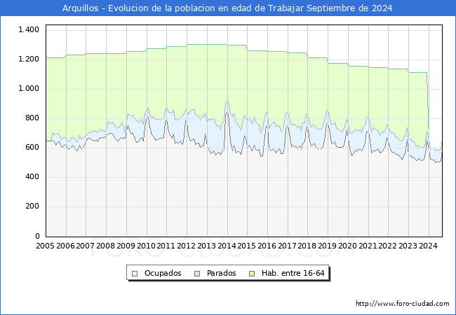 Evolucin Afiliados a la Seguridad Social, parados y poblacin en edad de trabajar para el Municipio de Arquillos hasta Septiembre del 2024.
