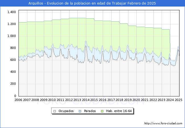 Evolucin Afiliados a la Seguridad Social, parados y poblacin en edad de trabajar para el Municipio de Arquillos hasta Febrero del 2025.