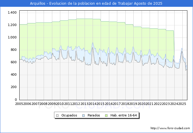 Evolucin Afiliados a la Seguridad Social, parados y poblacin en edad de trabajar para el Municipio de Arquillos hasta Agosto del 2025.