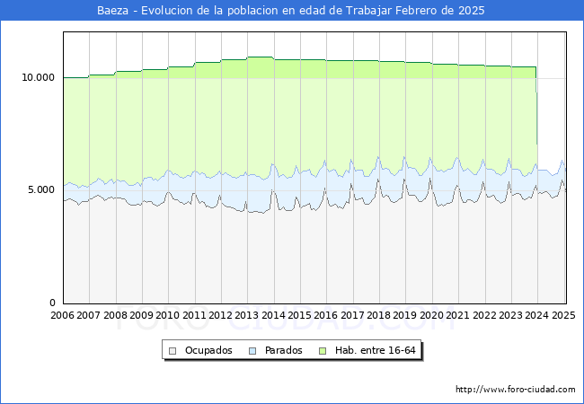 Evolucin Afiliados a la Seguridad Social, parados y poblacin en edad de trabajar para el Municipio de Baeza hasta Febrero del 2025.