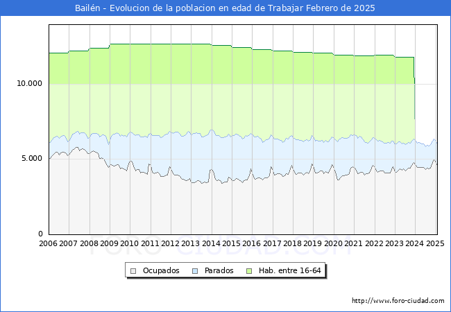 Evolucin Afiliados a la Seguridad Social, parados y poblacin en edad de trabajar para el Municipio de Bailn hasta Febrero del 2025.