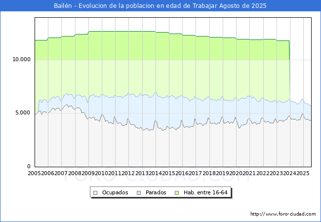 Evolucin Afiliados a la Seguridad Social, parados y poblacin en edad de trabajar para el Municipio de Bailn hasta Agosto del 2025.