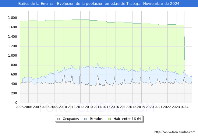 Evolucin Afiliados a la Seguridad Social, parados y poblacin en edad de trabajar para el Municipio de Baos de la Encina hasta Noviembre del 2024.