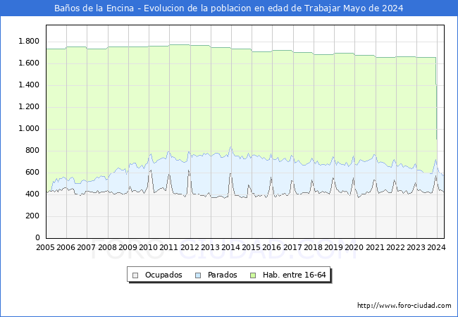 Evolucin Afiliados a la Seguridad Social, parados y poblacin en edad de trabajar para el Municipio de Baos de la Encina hasta Mayo del 2024.