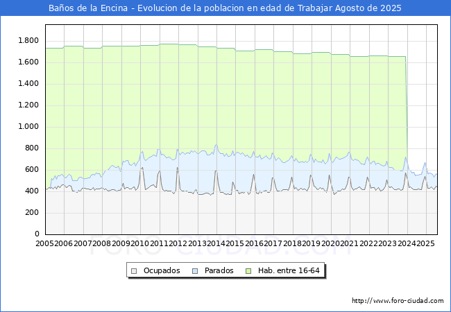 Evolucin Afiliados a la Seguridad Social, parados y poblacin en edad de trabajar para el Municipio de Baos de la Encina hasta Agosto del 2025.