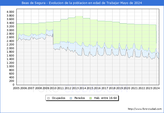 Evolucin Afiliados a la Seguridad Social, parados y poblacin en edad de trabajar para el Municipio de Beas de Segura hasta Mayo del 2024.