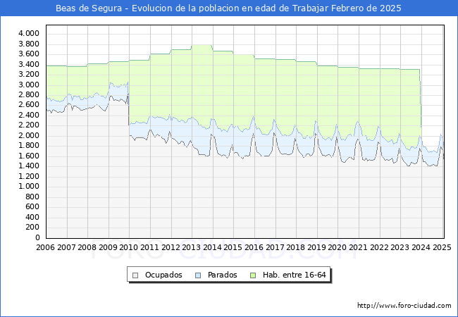 Evolucin Afiliados a la Seguridad Social, parados y poblacin en edad de trabajar para el Municipio de Beas de Segura hasta Febrero del 2025.