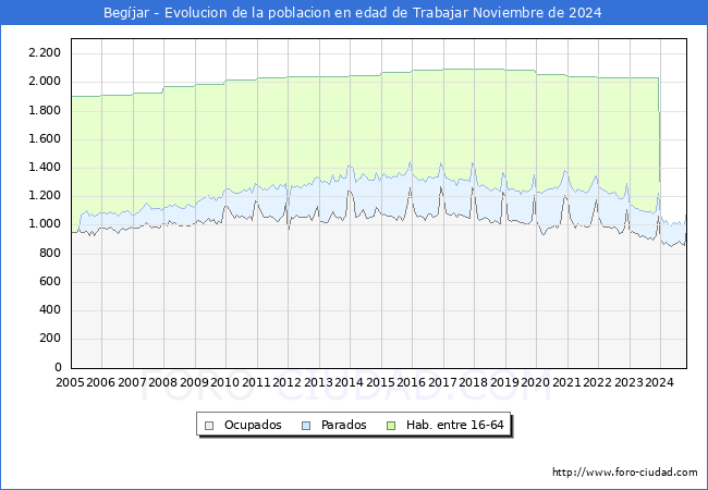 Evolucin Afiliados a la Seguridad Social, parados y poblacin en edad de trabajar para el Municipio de Begjar hasta Noviembre del 2024.