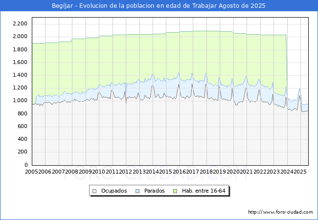 Evolucin Afiliados a la Seguridad Social, parados y poblacin en edad de trabajar para el Municipio de Begjar hasta Agosto del 2025.