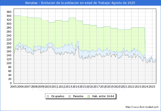 Evolucin Afiliados a la Seguridad Social, parados y poblacin en edad de trabajar para el Municipio de Benatae hasta Agosto del 2025.