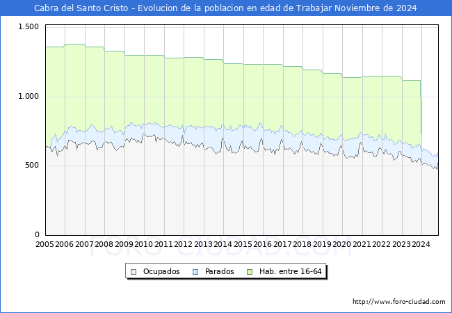 Evolucin Afiliados a la Seguridad Social, parados y poblacin en edad de trabajar para el Municipio de Cabra del Santo Cristo hasta Noviembre del 2024.
