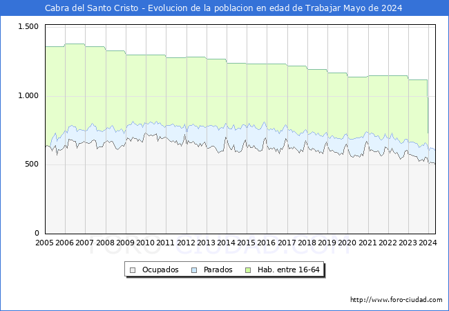 Evolucin Afiliados a la Seguridad Social, parados y poblacin en edad de trabajar para el Municipio de Cabra del Santo Cristo hasta Mayo del 2024.