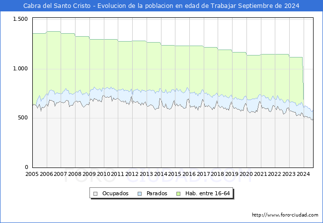 Evolucin Afiliados a la Seguridad Social, parados y poblacin en edad de trabajar para el Municipio de Cabra del Santo Cristo hasta Septiembre del 2024.