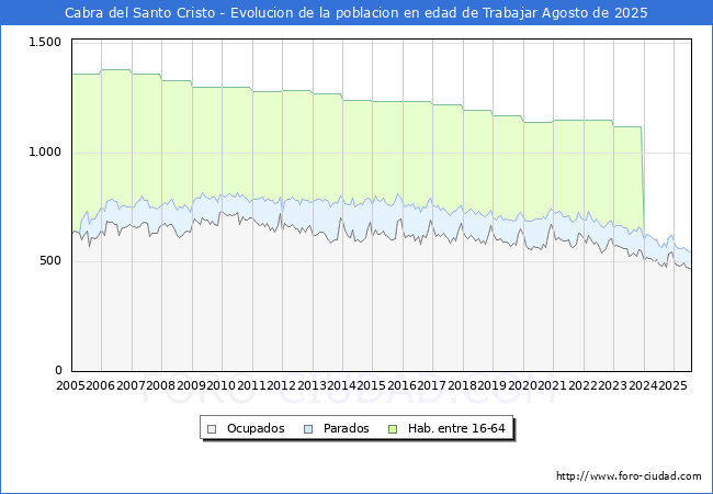 Evolucin Afiliados a la Seguridad Social, parados y poblacin en edad de trabajar para el Municipio de Cabra del Santo Cristo hasta Agosto del 2025.