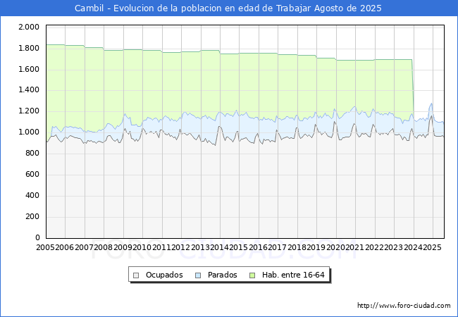 Evolucin Afiliados a la Seguridad Social, parados y poblacin en edad de trabajar para el Municipio de Cambil hasta Agosto del 2025.