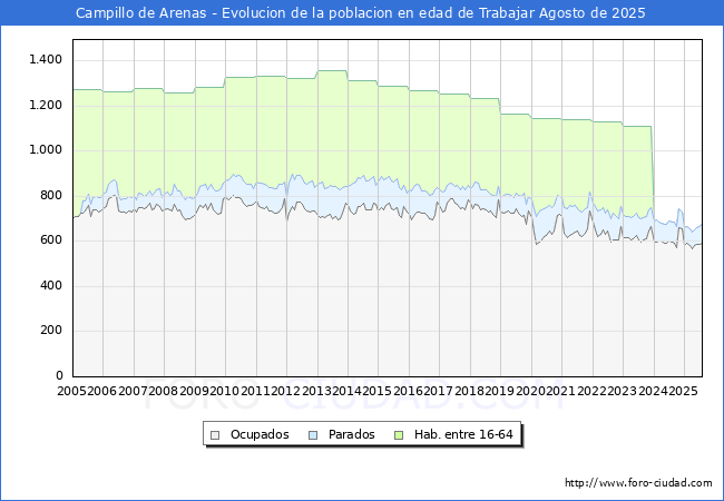 Evolucin Afiliados a la Seguridad Social, parados y poblacin en edad de trabajar para el Municipio de Campillo de Arenas hasta Agosto del 2025.