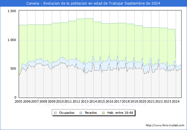 Evolucin Afiliados a la Seguridad Social, parados y poblacin en edad de trabajar para el Municipio de Canena hasta Septiembre del 2024.
