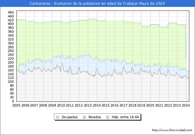 Evolucin Afiliados a la Seguridad Social, parados y poblacin en edad de trabajar para el Municipio de Carboneros hasta Mayo del 2024.