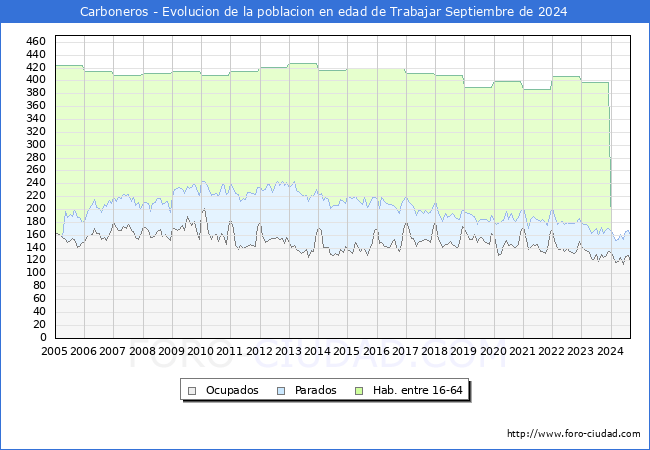 Evolucin Afiliados a la Seguridad Social, parados y poblacin en edad de trabajar para el Municipio de Carboneros hasta Septiembre del 2024.