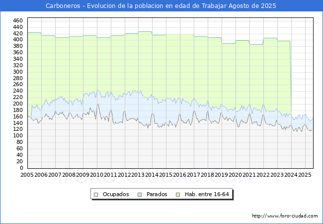 Evolucin Afiliados a la Seguridad Social, parados y poblacin en edad de trabajar para el Municipio de Carboneros hasta Agosto del 2025.