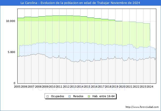 Evolucin Afiliados a la Seguridad Social, parados y poblacin en edad de trabajar para el Municipio de La Carolina hasta Noviembre del 2024.