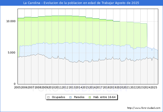 Evolucin Afiliados a la Seguridad Social, parados y poblacin en edad de trabajar para el Municipio de La Carolina hasta Agosto del 2025.