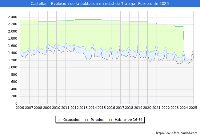 Evolucin Afiliados a la Seguridad Social, parados y poblacin en edad de trabajar para el Municipio de Castellar hasta Febrero del 2025.
